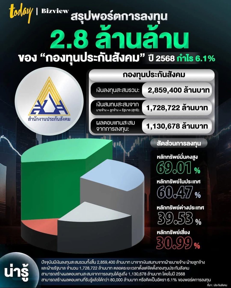 คือ เขาเอาเงินนั้น ไปลงทุน เพื่อให้เกิดรายได้กลับมา

กำไรที่เขาได้ เขาจะใช้จ่ายอะไรในองค์กร นั่น " เรื่อง ของ เขา"

นักการเมืองมา น้ำลายยืด อยากฮุบ

แค่นั้นล่ะ