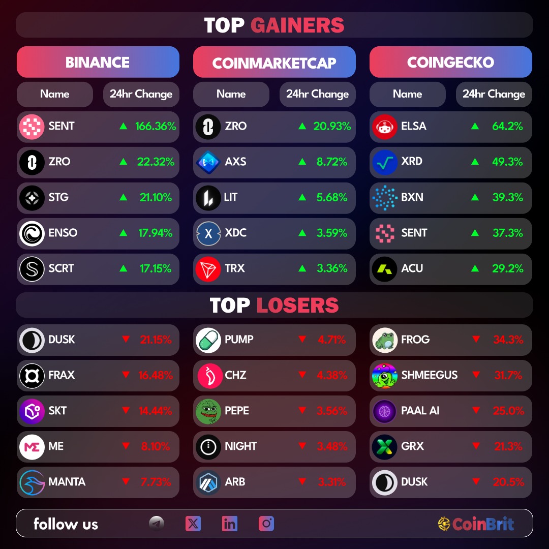 Crypto market snapshot 📊 Global crypto market cap stands at $3.11T, up  0.43% in the last 24h. #Bitcoin holds strong with a $1.79T market cap and  57.51% dominance. #Stablecoins sit at $313B,
