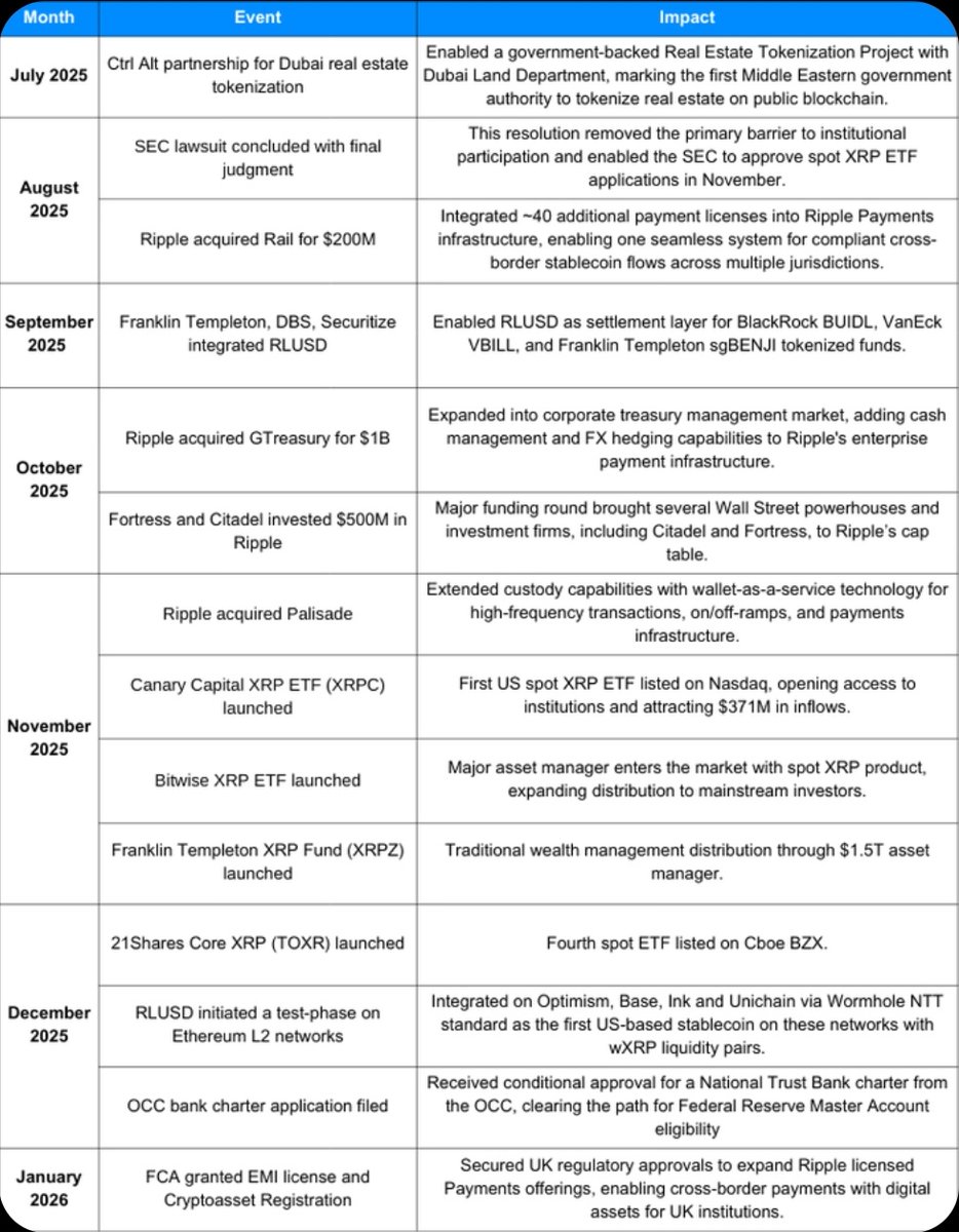 XRP: The last 6 months for Ripple have been impressive! July 2025: UAE  Tokenization ✅️ Aug 2025: SEC concluded ✅️ Sept 2025: FT, DBS –> RLUSD ✅️  Oct 2025: GTreasury acquired ✅️