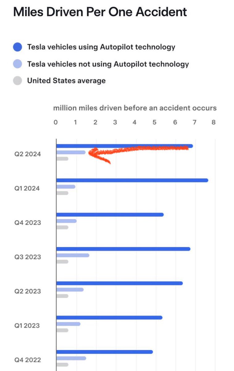 Tesla on Tuesday: our new mission goal is abundance.
Tesla on Friday: actually, you know that data we’re so proud of that makes Teslas 10x safer? We’re gonna make sure that’s no longer the case for most Tesla users so Elon can reach the FSD subscription threshold!