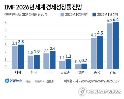blockpath_'s tweet image. 글로벌 경제 성장의 재가속?
일단은 완만하지만 슬슬 성장률 상향의견들 나오는 중

여기에 금리도 완화적이면 정말 완벽한 시나리온데...