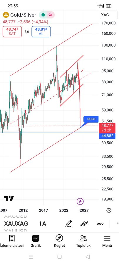 SavyoFernande10's tweet photo. #gold #silver #xu100 #bist100 #xauxag altın/gümüş rasyosu beklediğimiz hedefe 48/belki 44 e çok yaklaştı, grafik aylık büyük resimdir,daha önceleri anlatmıştım,soru soranlara tekrar cevap yazamıyorum,sorulara beni sıkı takip edenler cevap verebilir https://t.co/OkfOeVWOBA