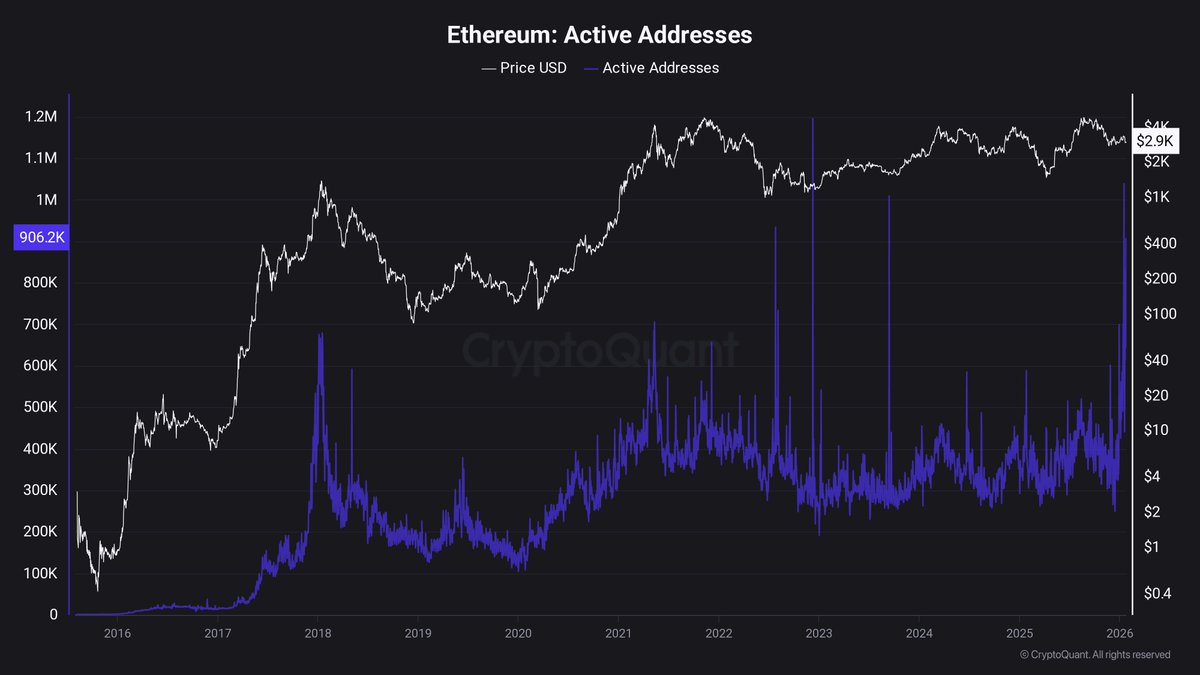 😱 WOW! Ethereum: Active Addresses hit the 2nd highest value ever. [Current  Value] Active Adresses: 906.271