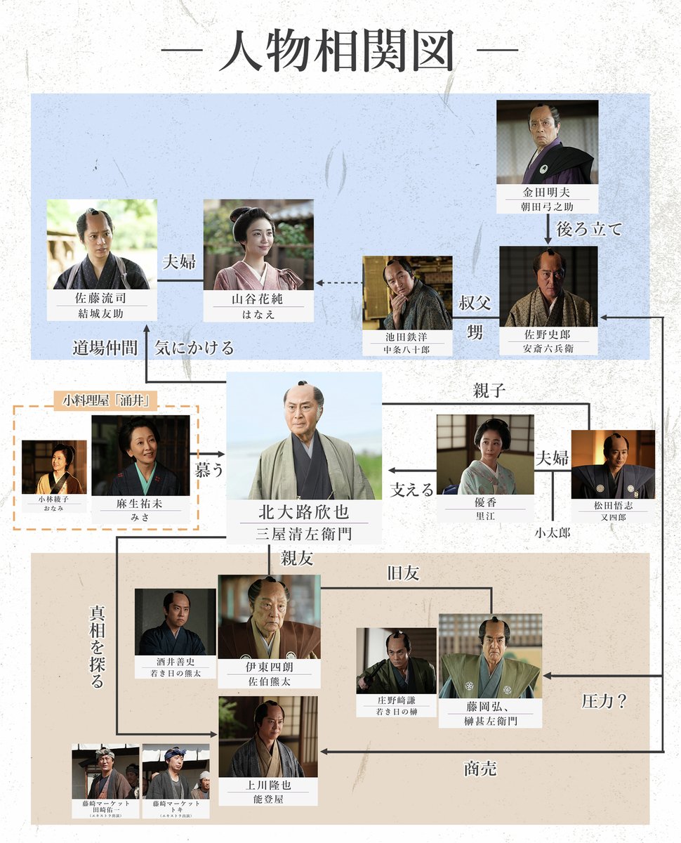 #北大路欣也 主演
◤#三屋清左衛門残日録　永遠(とわ)の絆◢

3/7㊏放送までの予習に相関図をチェック📢

友助(#佐藤流司)とはなえ(#山谷花純)
熊太(#伊東四朗)と榊(#藤岡弘、)

それぞれ関係する
安斎(#佐野史郎)と能登屋(#上川隆也)

複雑に絡む２つの事件、その結末とはー
jidaigeki.com/mitsuya9