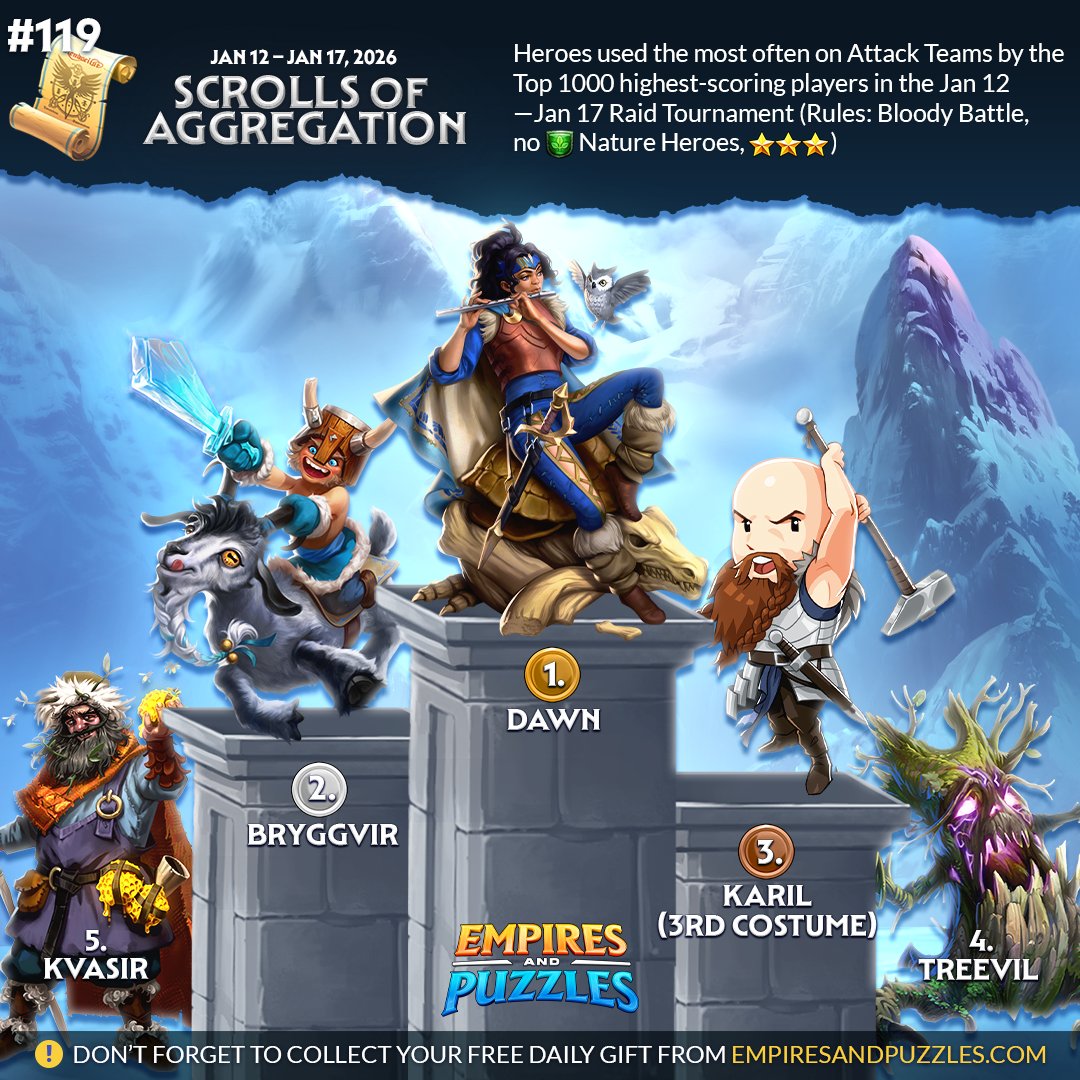 EmpiresPuzzles's tweet image. 📜 Here's our latest Scroll of Aggregation!
🏅 Which Heroes were you surprised to see?
🤔 Will you adjust your tactics next time around?
⚠️ Reminder: if you haven't done so already —
🎁 Claim your daily gift from empiresandpuzzles.com!
#gamestats #top5 #whosonfirst
