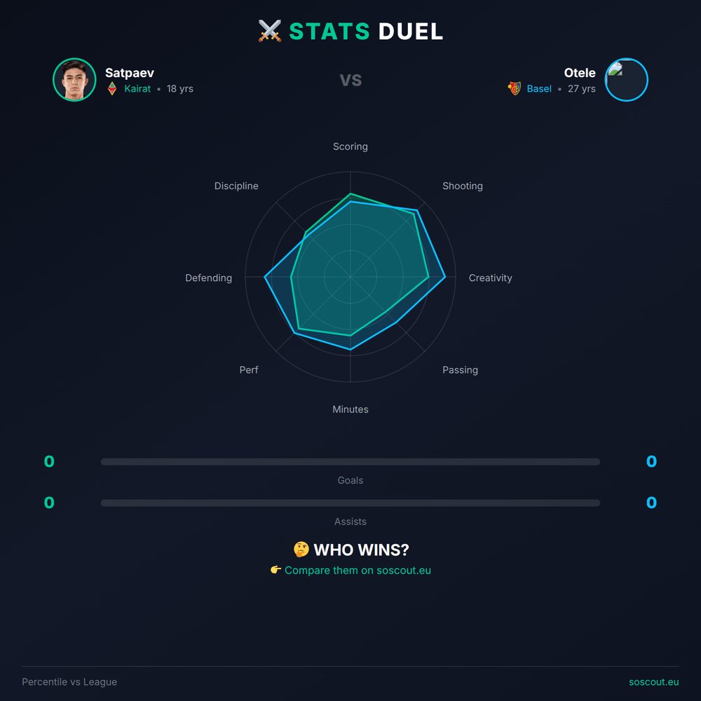 SoScoutEu's tweet photo. ⚔️ STATS DUEL

Dastan Satpaev (Kairat)
vs
Philip Otele (Basel)

🤔 Who wins?

👉 Compare them: https://t.co/hdhTFQoOIC

#football #stats #soscout #duel https://t.co/uFRQICAD7f