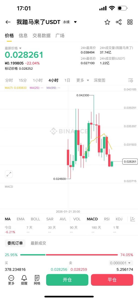 我踏马来了 又回到0.027附近

这次抓住机会，多单进场了

我先带头冲锋，踏马到了起飞

#我踏马来了