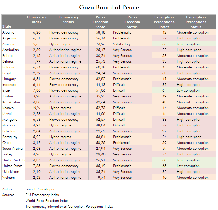State members of the Gaza Board of Peace
According to their respective
· Democracy Index (EIU)
· World Press Freedom Index (RSF) 
· Corruption Perceptions Index (TI)
