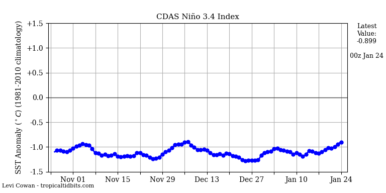 AtmosLabX's tweet image. Güncel ENSO Analizi

Tropikal Pasifik Okyanusu’nda deniz yüzeyi sıcaklıklarının mevsim normallerinin altına düşmesi La Niña olarak tanımlanır. Bu soğuma, konumsal dağılımına bağlı olarak doğu Pasifik (Niño 1+2) ve orta Pasifik (Niño 3.4) olmak üzere farklı karakterler…