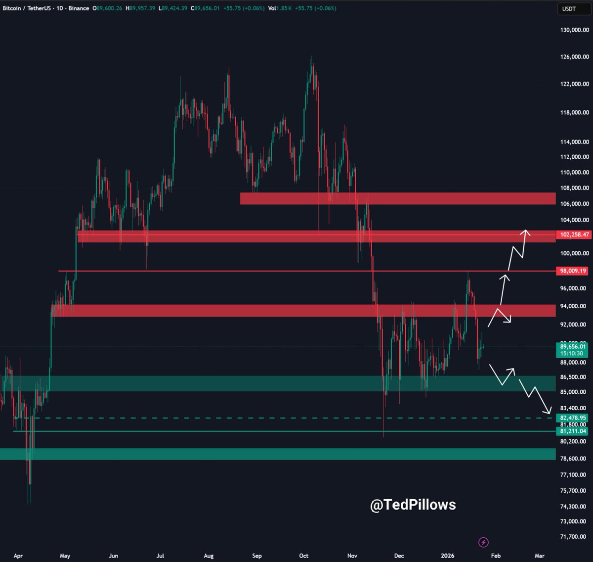 BTC broke above $91,000 yesterday, but sellers came on strong. Bitcoin is  now back into the no-trading zone, and this will probably continue due to  the low liquidity weekend. Until BTC breaks