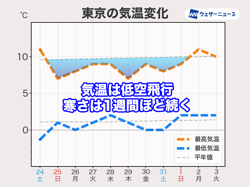 寒波過ぎても気温は低空飛行＞ 20日(火)頃から続く寒波は明日25日(日 