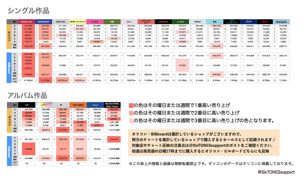 🔸 #SixTONES オリコン発表 アルバム作品の4日目累計売上枚数まとめ