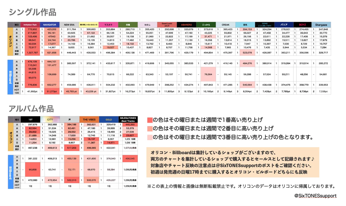SixTONES アルバムコレクション 複数枚 SixTONES Support on X: 