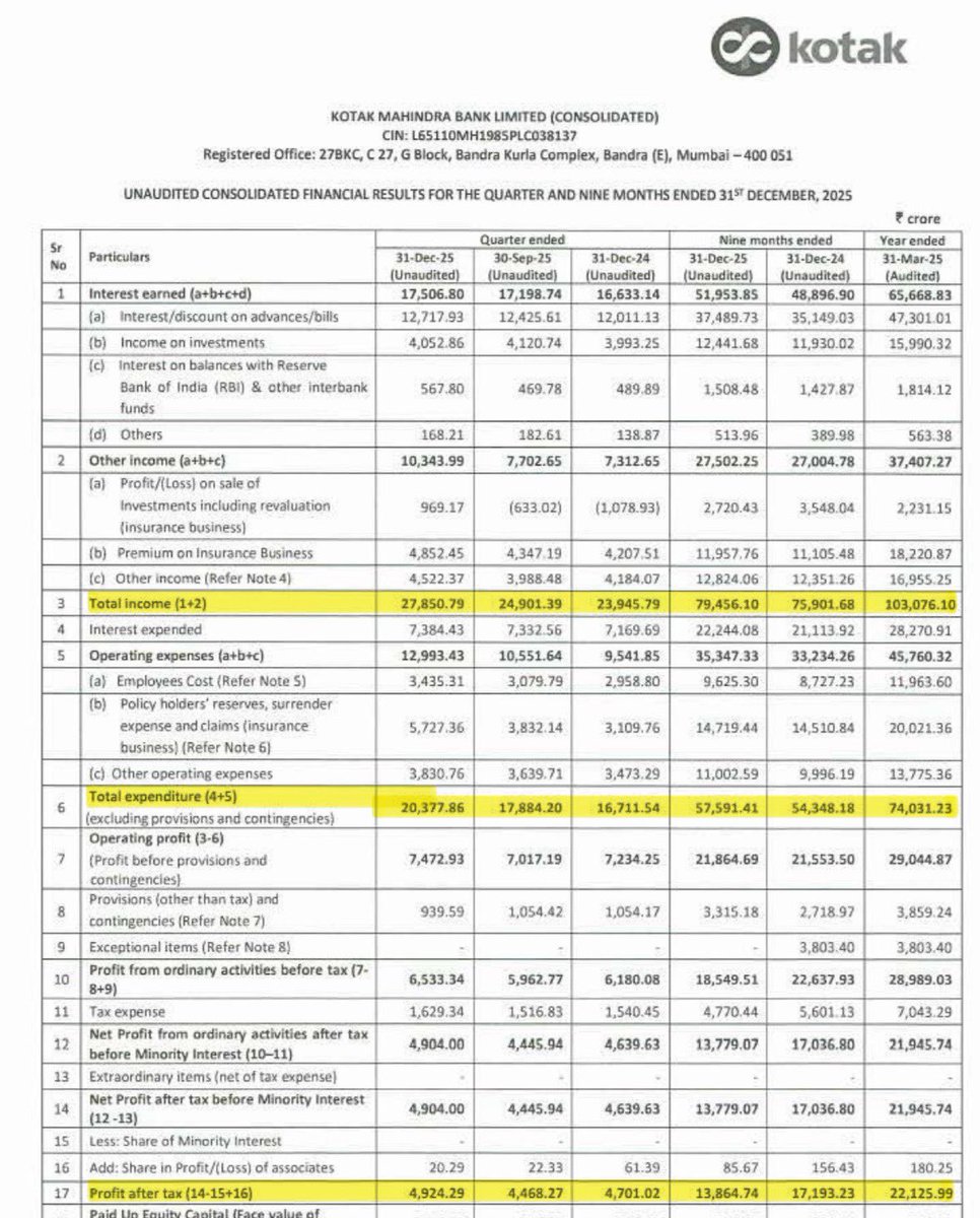 DFinMirror's tweet image. #Kotakbank - Kotak Mahindra Bank Ltd quarterly result - Decent numbers