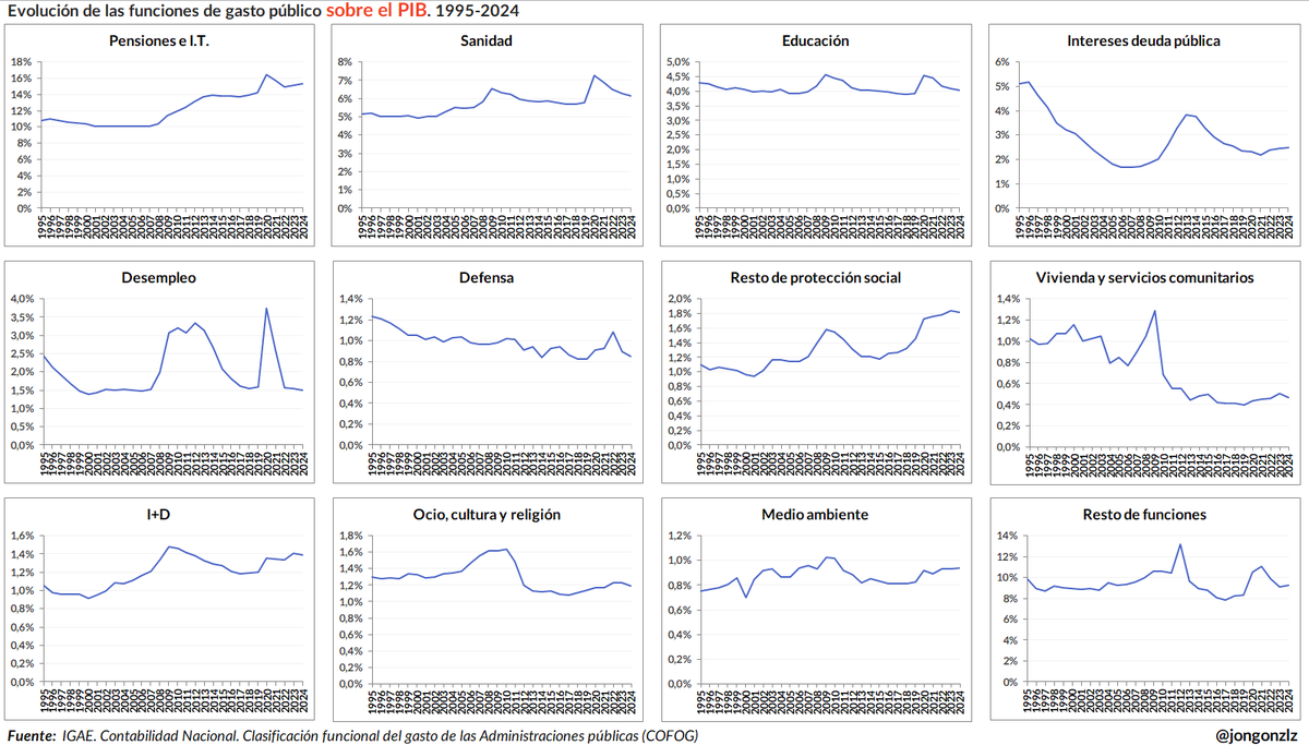 Voy a volver a repetirlo por si no ha quedado suficientemente claro: Desde 2017, el gasto público se ha incrementado en un 50% (+25% ajustado a inflación).

La presión fiscal ha aumentado 4pp del PIB y la recaudación +70% (+35% ajustado a inflación).

No es una cuestión del nivel