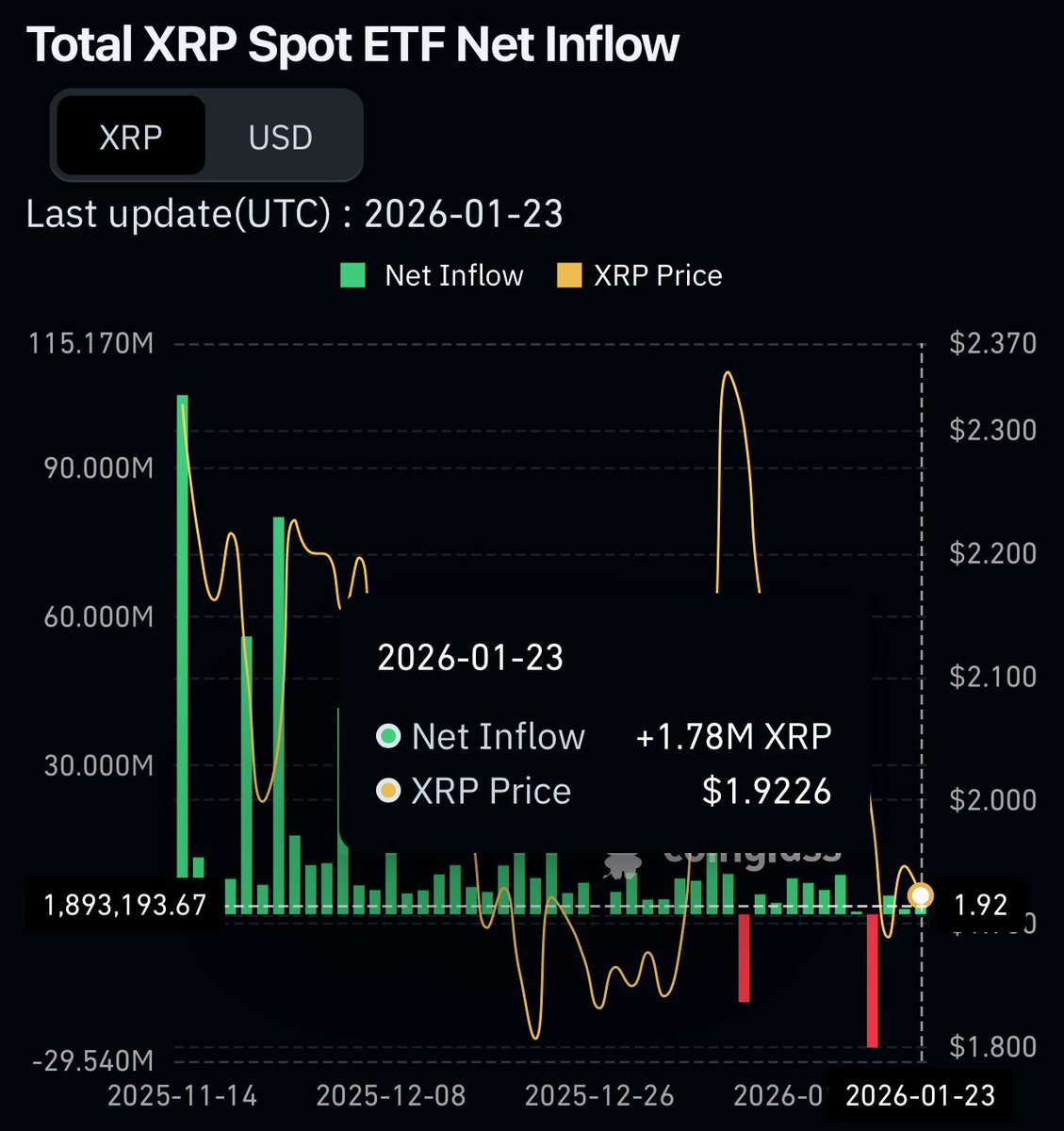 🚨 BREAKING 🚨 🇺🇸 $XRP SPOT ETFs RECORDED A NET INFLOW OF $3.42M ON  JANUARY 23! 📈💰 #XRP #Crypto #ETFs #BreakingNews #CryptoMarket