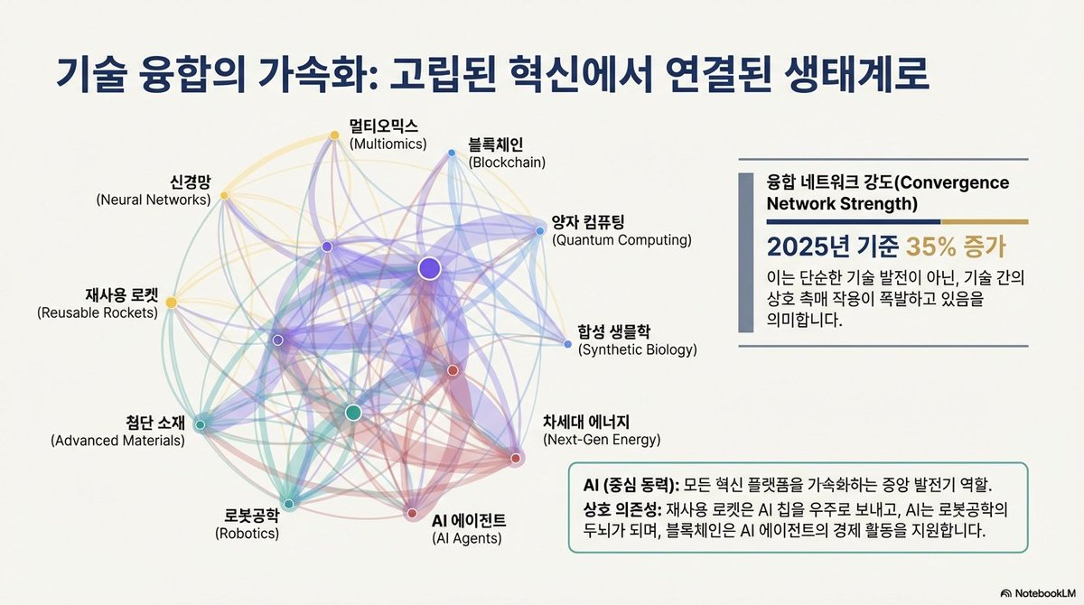 designingdesign's tweet photo. #ARKInvest #BigIdeas2026 #Innovation #AI #Robotics #FutureTech #Investing

ARK Big Ideas 2026: 5가지 핵심 테마 정리 🚀

1. AI & 소프트웨어의 진화

단순 생성형 AI를 넘어 'AI 에이전트' 시대로.

소프트웨어 개발 비용은 급감하고, 기업의 생산성 효율은 전례 없는 속도로 가속화될 전망.

2. 자율주행 & 모빌리티

로보택시(Robotaxi) 서비스가 대중화의 임계점을 넘음.

단순한 운송 수단 변화가 아니라, 도시 구조와 물류 시스템 자체의 재편을 의미.

3. 정밀 의학 (Precision Medicine)

유전자 편집 및 멀티오믹스 기술이 희귀 질환 치료를 넘어 암, 심혈관 질환 등으로 확장.

'치료' 중심에서 '예방 및 완치' 중심으로 의료 패러다임 전환.

4. 에너지 저장 & 전동화

배터리 비용 하락 곡선이 가팔라지면서 전기차(EV)와 재생 에너지 저장 시스템(ESS)의 경제성이 내연기관을 압도하기 시작.

5. 비트코인 & 디지털 자산

제도권 편입 가속화. 단순한 투기 자산이 아닌 '신뢰 기반의 글로벌 화폐 네트워크'로서의 위상 공고화.