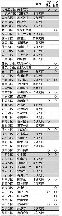 この一覧は重要です。こんどの投票行動の参考にしていただきたい。紙面に出たものよりも使いやすい。