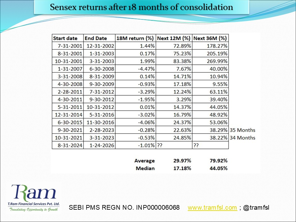 tramfsl's tweet photo. Sensex had delivered reasonably good returns in the past after consolidating for 18 months.  Don't lose hope. Dawn is not far off. Please stay invested! https://t.co/Co0PmOez2O