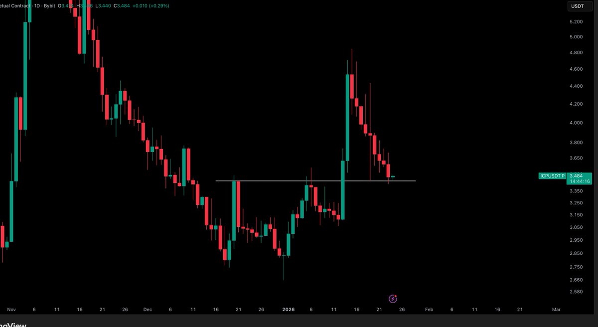 ICP / $USD - Update Now testing the $3.40 support zone. Nice opportunity  for a push up if we can hold here. Invalidation is simple. A break below.