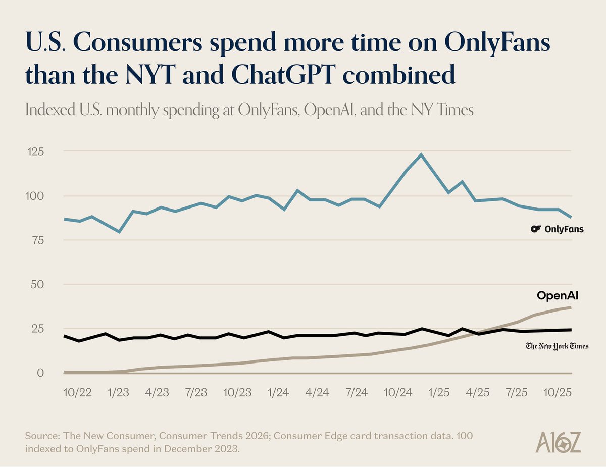 Oxydo11's tweet image. NYT + ChatGPT combined and it’s still not close per @a16z 

The internet didn’t kill paywalls.
It just re-priced what humans actually value

What era are we in: information, attention or intimacy?