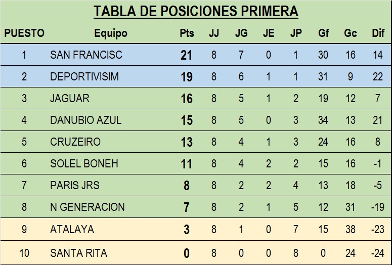 LBolivariana's tweet photo. Emocionantes semifinales en categoría Máxima más la fecha final de Primera y Segunda será lo que disfrutaremos este fin de semana.

Revisa la programación y tabla de posiciones.

Acompaña y alienta a tu equipo favorito. https://t.co/xkPRraXbj6