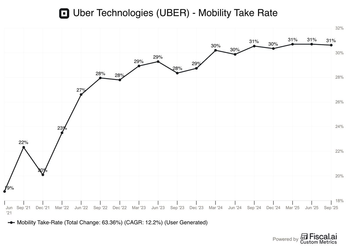 fiscal_ai's tweet photo. Uber has increased its take-rate over the years.

Current Mobility Take Rate: 31%

How much higher can this go?

$UBER https://t.co/eLGTAAqIVp