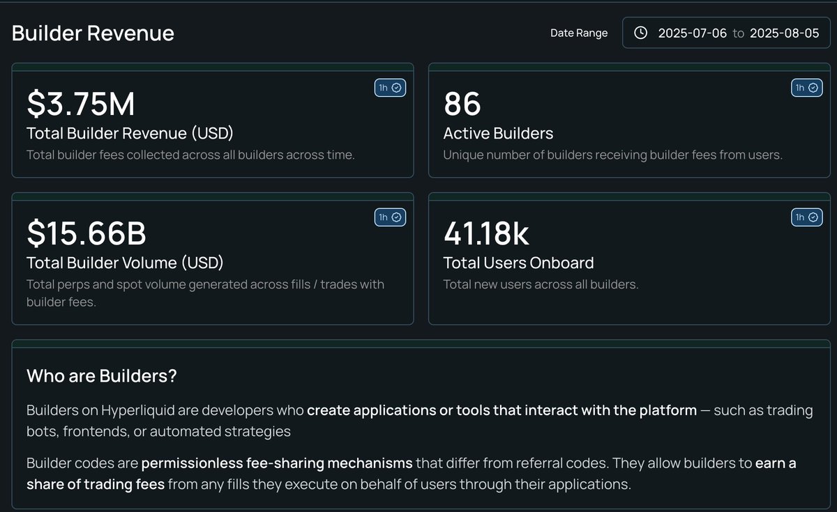 Hold up. 

Can the <a href="/tradingview/">TradingView</a> product team explain how they are leaving potentially millions in revenue on the table by not building on <a href="/HyperliquidX/">Hyperliquid</a> Builder Codes?

If you see this <a href="/tradingview/">TradingView</a>, take a look at integrating builder codes hyperliquid.gitbook.io/hyperliquid-do…

<a href="/olegmukhanov/">Oleg Mukhanov</a>