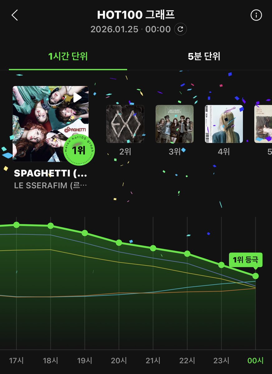 lpopchartmaster's tweet image. #LE_SSERAFIM "SPAGHETTI (feat. j-hope of BTS)" reaches a new peak at #1 on MelOn HOT100, 3 months after release 👑