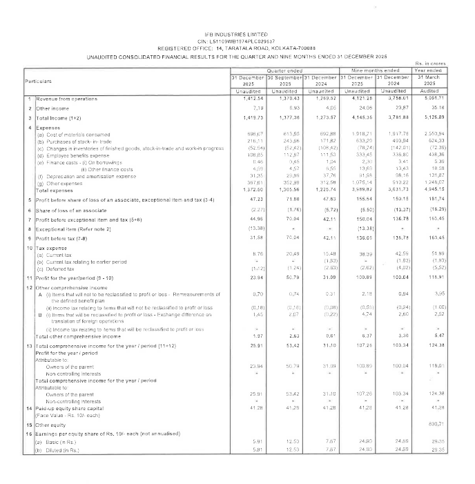 gaze_observer's tweet photo. IFB Industries Limited Q3 FY26 Results:-
#Q3Results #Q3FY26 #Stockmarket #Nifty #IFBIndustries
Revenue 1412.54 Cr vs 1269.52 Cr
(+11.27% YoY┃+3.07% QoQ)
PBT Ex-Exceptional Items 44.96 Cr vs 42.11 Cr
(+6.77% YoY┃-35.81% QoQ)
PAT 23.94 Cr vs 31.09 Cr
(-23.00% YoY┃-52.86% QoQ)
This Q3 Exceptional loss of 13.38 Cr