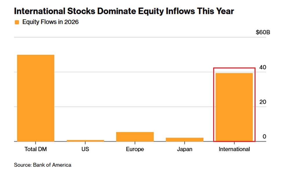 International stocks are seeing massive inflows:

Total developed market equity funds have attracted +$50 billion in net inflows year-to-date.

International stocks captured +78% of the total, at +$39 billion.

Investors also invested +$5 billion and +$2 billion into European and