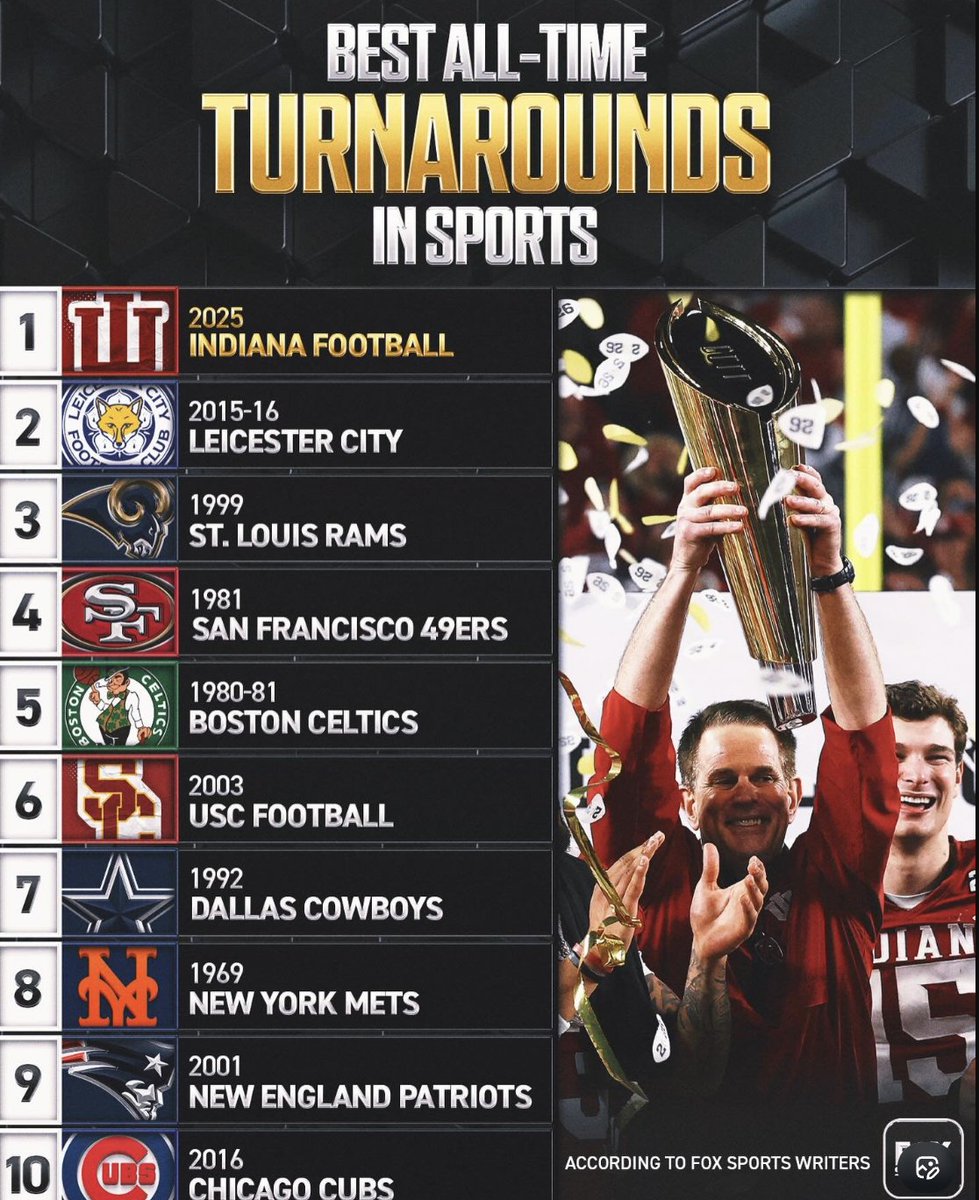 Indiana's 2025 16-0 national championship football season named the greatest turnaround in sports history — not just college sports, not just American sports — all of sports. #iufb