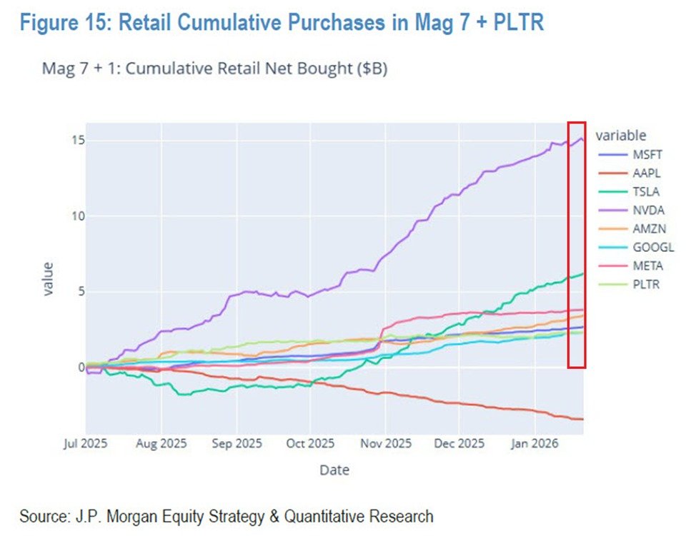 KobeissiLetter's tweet image. Retail investors are dumping Apple stock while piling into Nvidia and Tesla:

Individual Investors purchased +$15 billion of Nvidia, $NVDA, stock since July 2025, the most among all Magnificent 7 stocks.

This is more than the other 6 stocks combined.

This was followed by +$6…