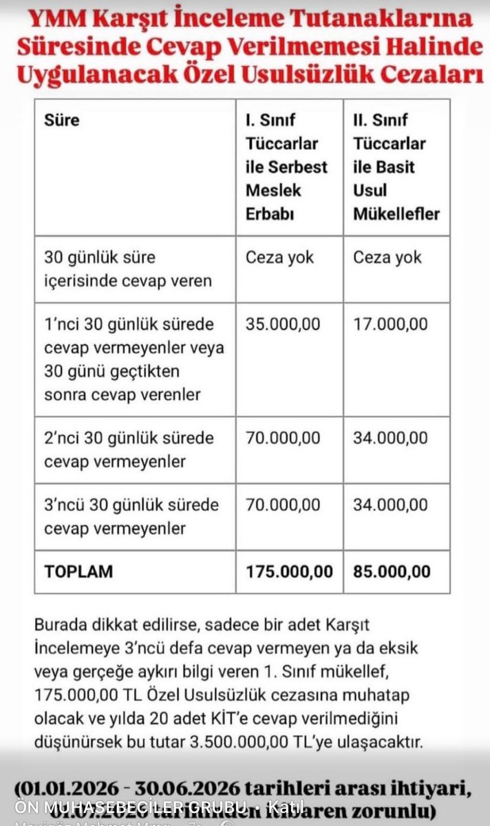 vergimevzuat_tr's tweet photo. Çok yanlış bir uygulama..

Mali Müşavir arkadaşların bu kadar yoğun ve baskı altında çalıştığı bir dönemde, YMM arkadaşların işlerinden dolayı, böyle baskı alınmaları doğru değildir.. https://t.co/CFjjAitzhY