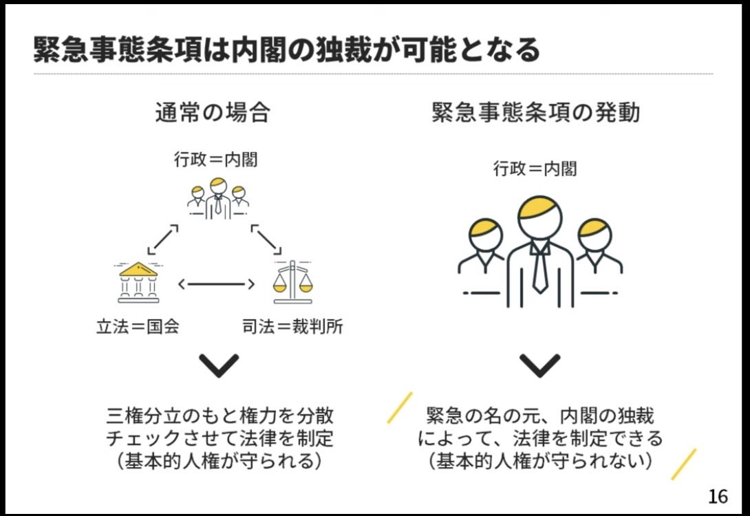 有事を演出し国家緊急権発令で緊急事態条項は発動する。憲法は停止され内閣が独断で政令を制定、デモ等の規制(集会の自由の制限）や立法府の権限奪取(全権委任)、情報開示の制限（報道規制）、事前承認無しでの軍隊発動（シビリアンコントロールの無効化）などが即座に発出され国民の人権は消滅する。