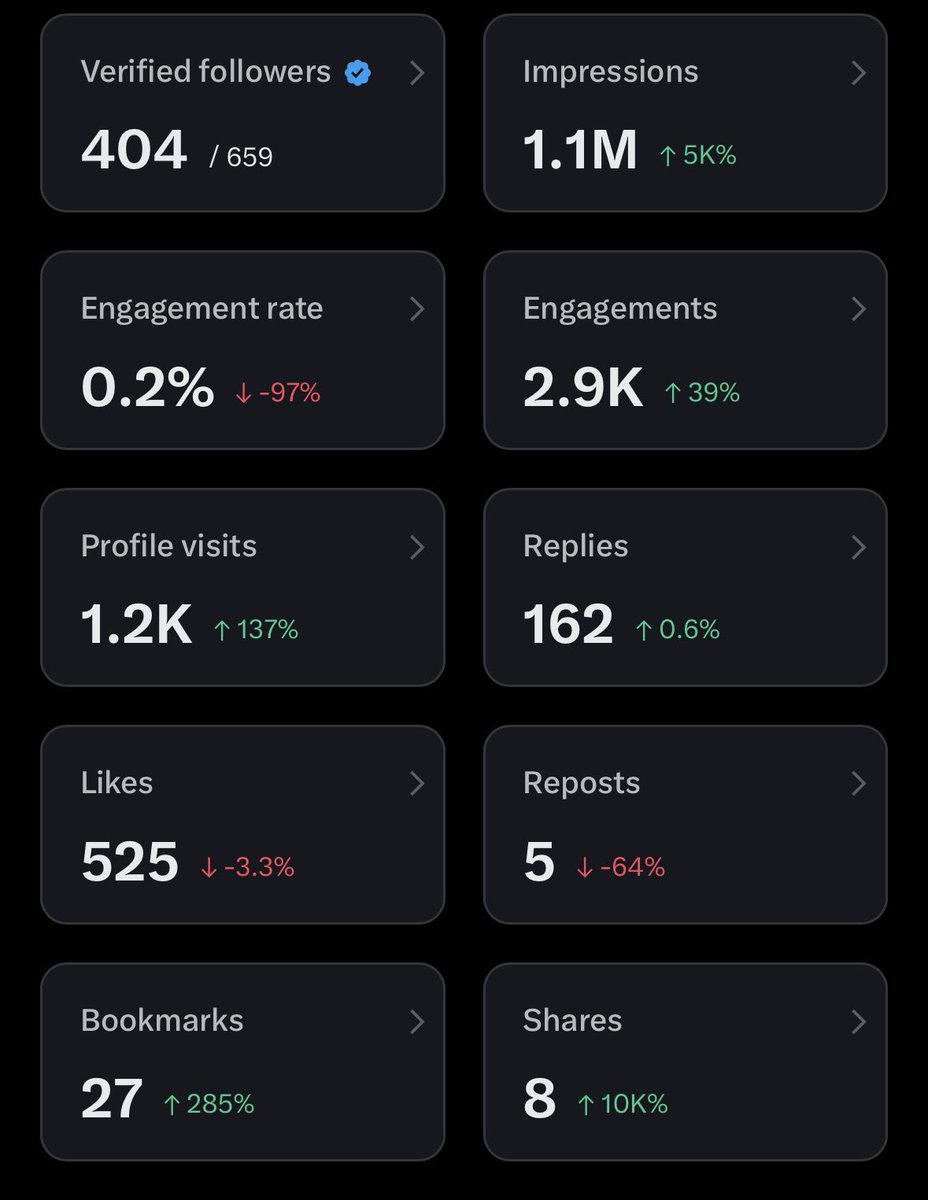 iOS_Mikey's tweet image. My stats so far after a week and a half 

Let’s grow together, follow me and say hi in the comments 👇🏼

Following back everyone!
