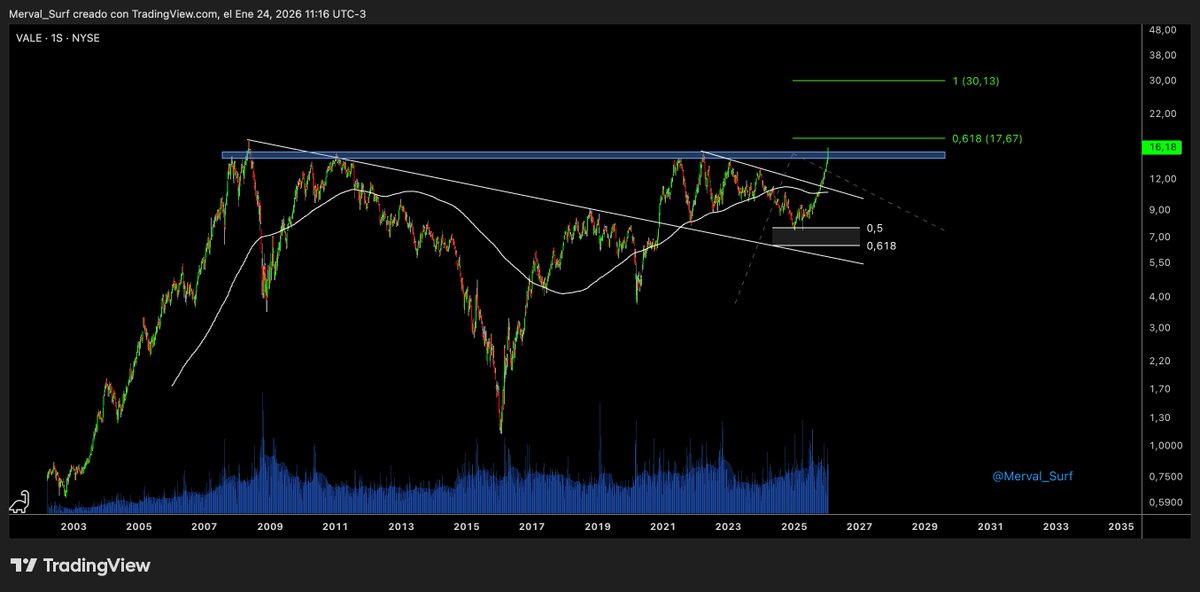 Merval_Surf's tweet photo. $VALE Rompe resistencias importantes y se encamina al ATH junto al primer objetivo 🏄‍♂️ https://t.co/pLWvfgcs5a