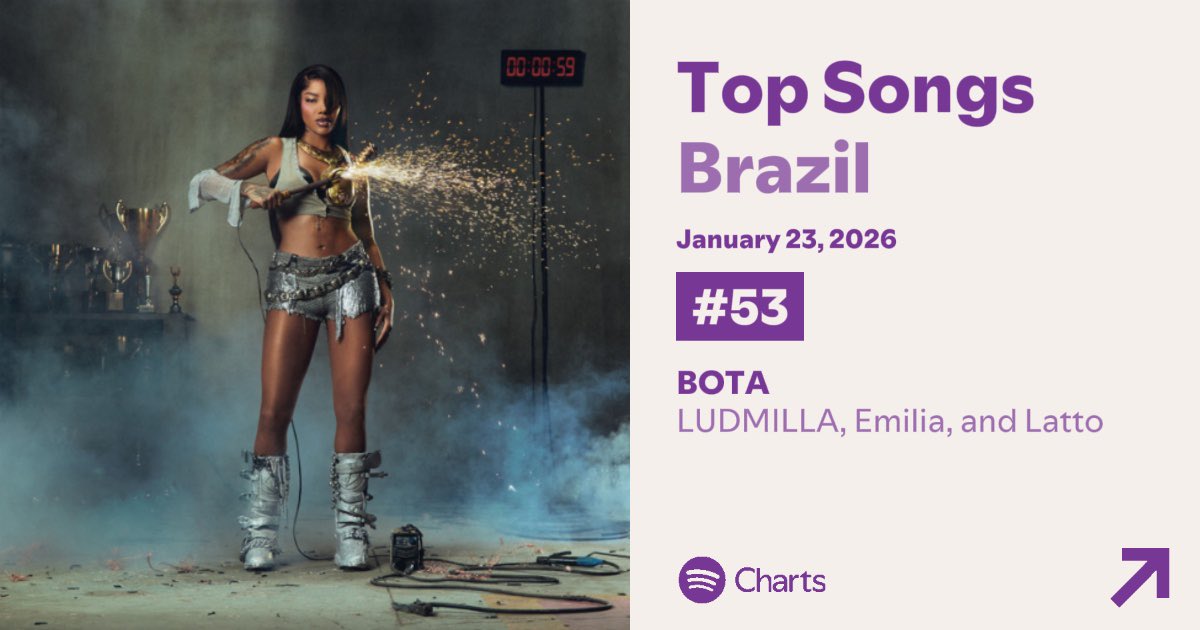 ‘BOTA’ — Spotify Charts

🇧🇷#53. Brasil (NEW) — 381,039
🇺🇾#67. Uruguay (NEW) — 7,055
🇵🇹#88. Portugal (NEW) — 13,846
🇦🇷#121. Argentina (NEW) — 66,600