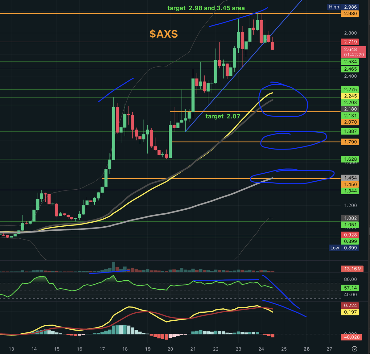 #axieinfinity  

I posted several times to all my followers this new ticker: $AXS a small cap.

We didn't rush in and get trapped, we trapped the market instead, setting a precise target at 2.98, and the high hit exactly 2.986.

Important: you should be able to calculate the