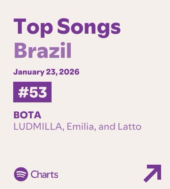 Spotify Brasil 🇧🇷 

#53. “Bota” - <a href="/Ludmilla/">LUDMILLA</a>, <a href="/emimernes_/">emilia</a>, <a href="/Latto/">BIG MAMA</a> - 381,039 streams (NEW) 

— El peak más alto por un artista argentino en dicho chart.