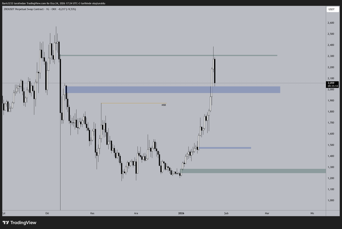 $zro not words just charts