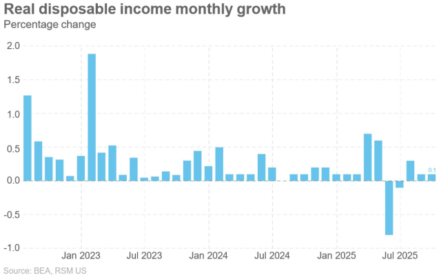 The income and spending data for November released on Thursday suggests no rate cuts in the first quarter. Read the full analysis by RSM chief economist @JoeBrusuelas. rsm.buzz/49CQLzU