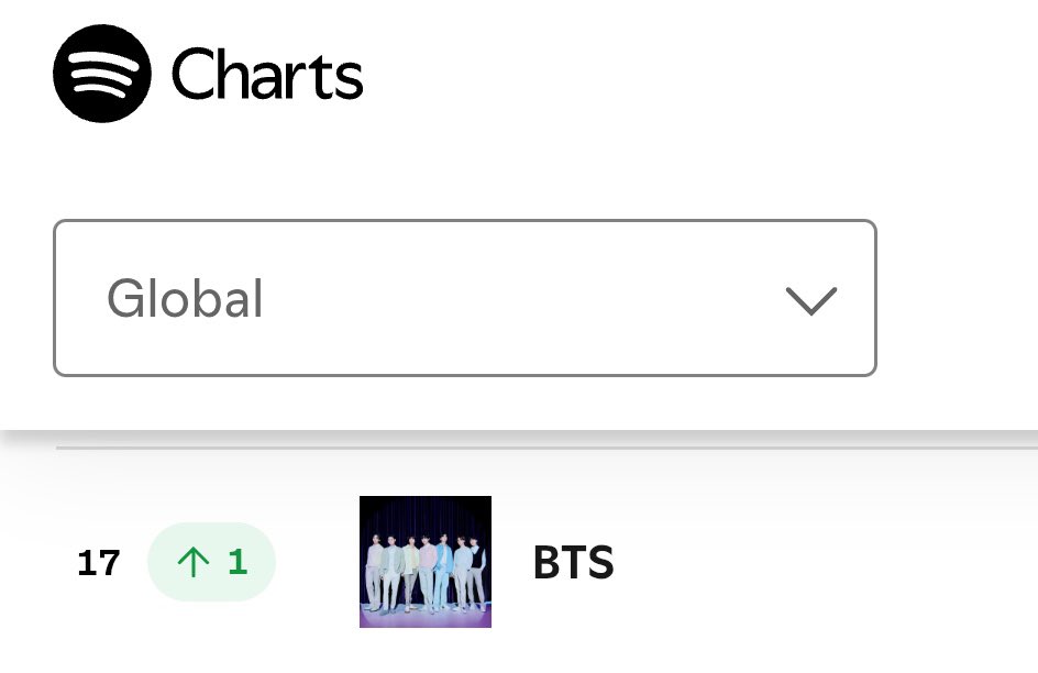📊| #BTS climbs at #17 (+1) on the Global Spotify Daily Artists Charts! 🌎

CONGRATULATIONS BTS