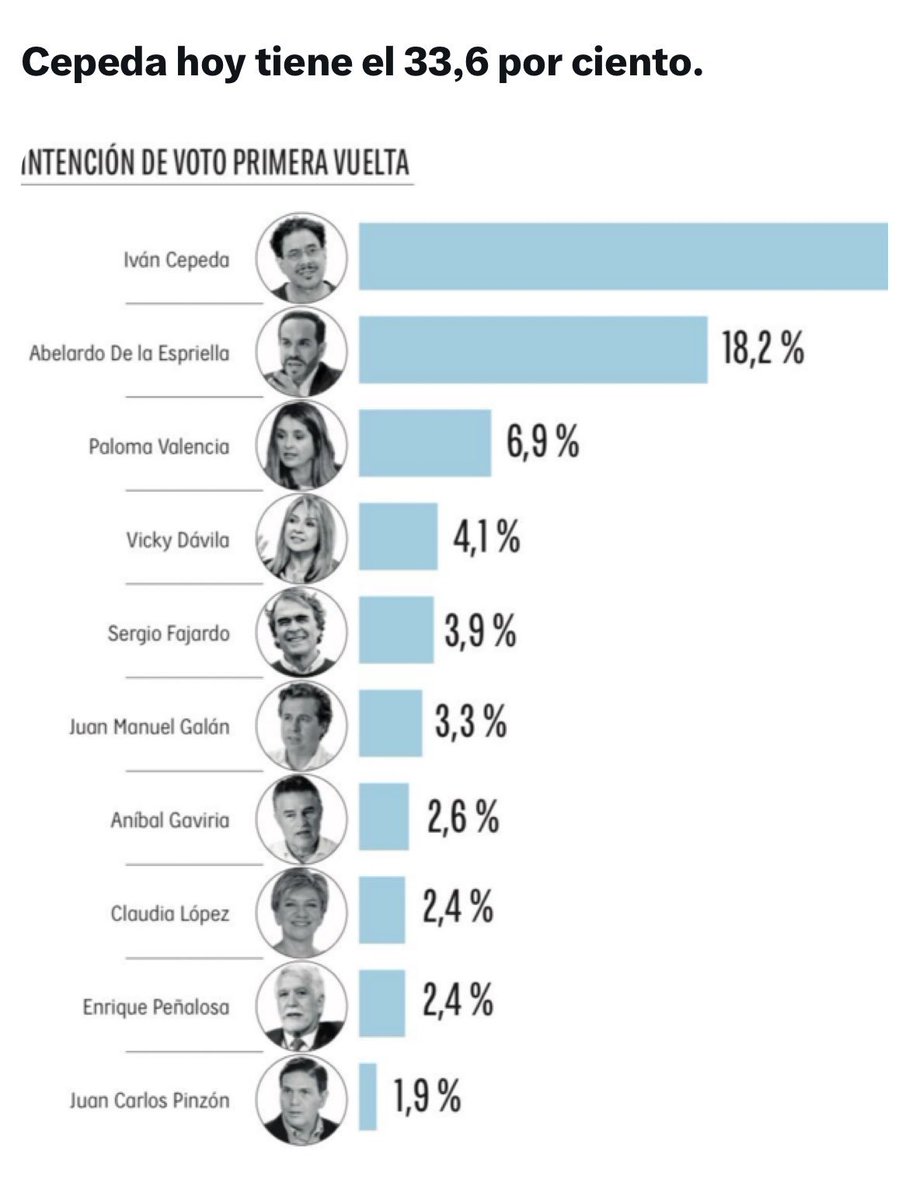 Nuevamente Cepeda gana en todos los escenarios. A pesar de la manipulación de los medios y el odio que ha pretendido sembrar la derecha, la gente se ha dado cuenta de que el cambio es real y beneficia su vida cotidiana.