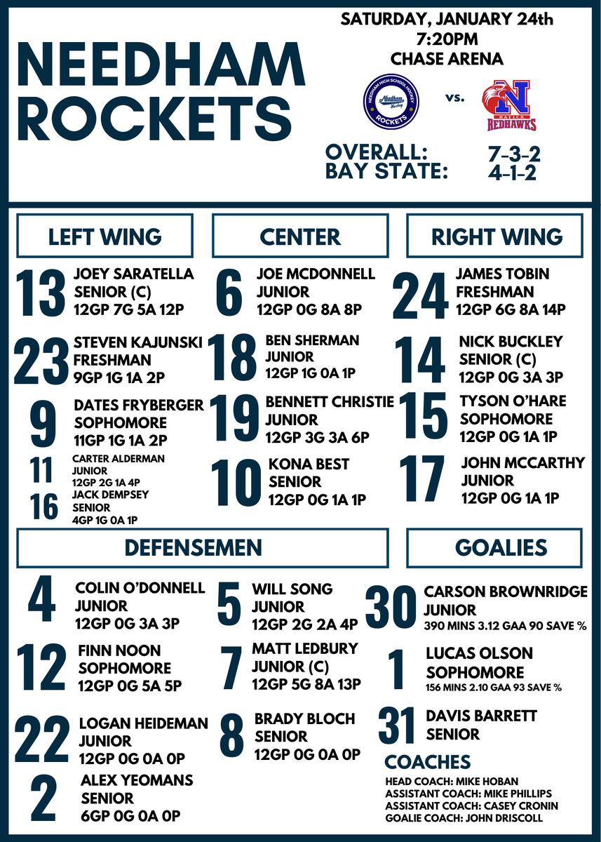 GAMEDAY! Rockets head over to Natick tonight in Bay State League action - 7:20pm at Chase Arena
<a href="/NHSRockets/">Needham HS Athletics</a> <a href="/MassNZ/">MassNZ</a> <a href="/MassHSHockey/">MassHSHockey</a> <a href="/GlobeSchools/">Boston Globe Schools</a> <a href="/BostonHeraldHS/">Danny Ventura</a> <a href="/HNIBonline/">Hockey Night</a>
<a href="/T_Mulherin/">Tom Mulherin</a> <a href="/camkerry7/">Cam Kerry</a> <a href="/BosHeraldSports/">Boston Herald Sports</a>
<a href="/peytoncdoyle/">Peyton Doyle</a>