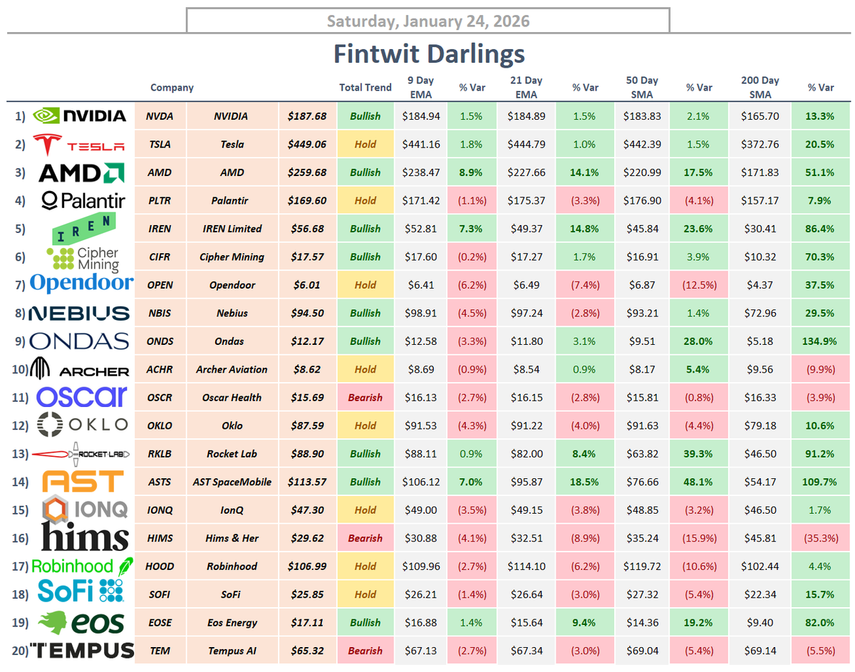 StockSavvyShay's tweet image. KEY LEVELS TO WATCH FOR POPULAR STOCKS

• Bullish | $NVDA, $AMD, $IREN, $CIFR, $NBIS, $ONDS, $RKLB, $ASTS, $EOSE
• Hold | $TSLA, $PLTR, $OPEN, $ACHR, $OKLO, $IONQ, $HOOD, $SOFI
• Bearish | $OSCR, $HIMS, $TEM