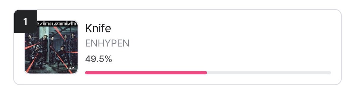 enhypenupdates's tweet photo. [VOTING]

As of 260124 | 11:25 PM KST
M Countdown Pre-Voting — Mnet+

#1 ENHYPEN - 49.5%
(Gap from #2: 15.9% 🚨)

🗳: https://t.co/dj0mpf5Vqo

📢 ENGENEs! Keep casting your votes for ENHYPEN using multiple accounts and devices. We need to widen the gap further! 🙏

@ENHYPEN_members @ENHYPEN #ENHYPEN #엔하이픈 #THE_SIN_VANISH #EN_Knife