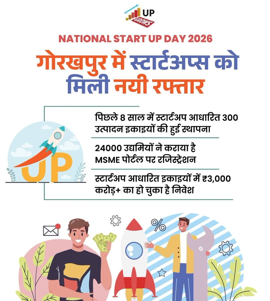 Gorakhpur_index's tweet photo. गोरखपुर तेजी से उभर रहा है पिछले 08 साल में 300+ स्टार्टअप (3000 करोड़) प्रोजेक्ट आकार ले चुके हैं। https://t.co/kQrF3cP6Si