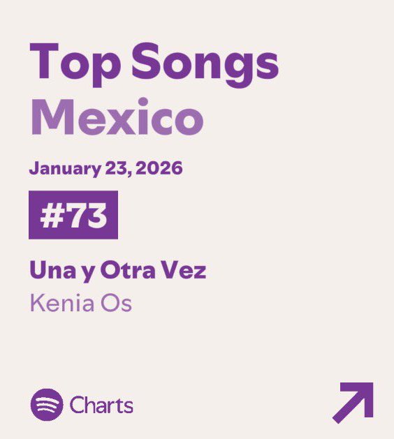 Spotify México — Top 200:

#73. “Una y Otra Vez” — 362,929 (NEW)
#87. “Belladona” — 338,853 (+58)