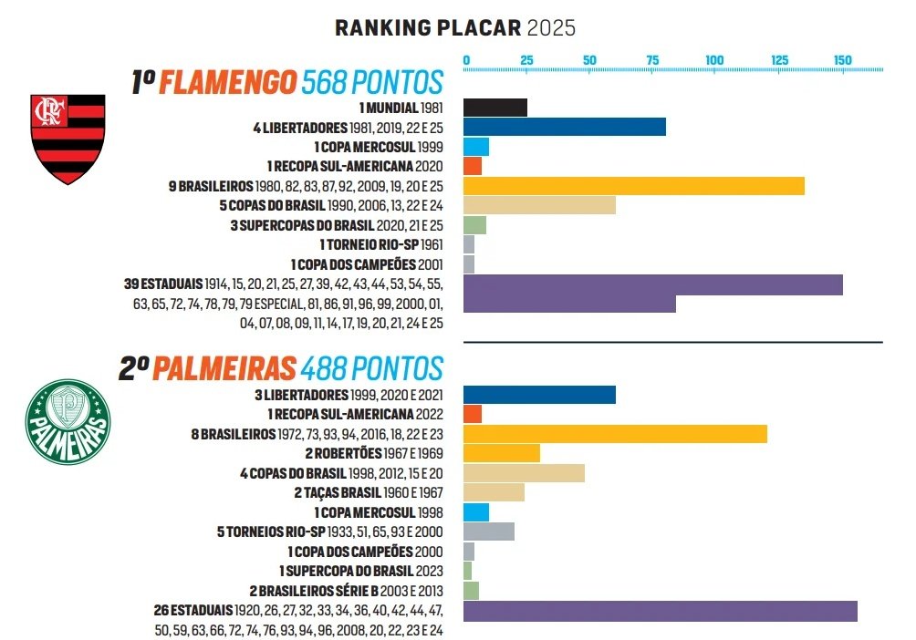 JulioJamesJJ's tweet image. Um ponto importante desse ranking da Placar é que a revista tem a coragem de chamar Taça Brasil e Robertão pelo que de fato são: Taça Brasil e Robertão.

Fax é Fax!

placar.com.br/colunas/rankin…